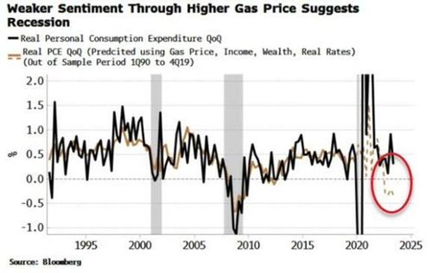 rising oil prices might be what tips us into recession