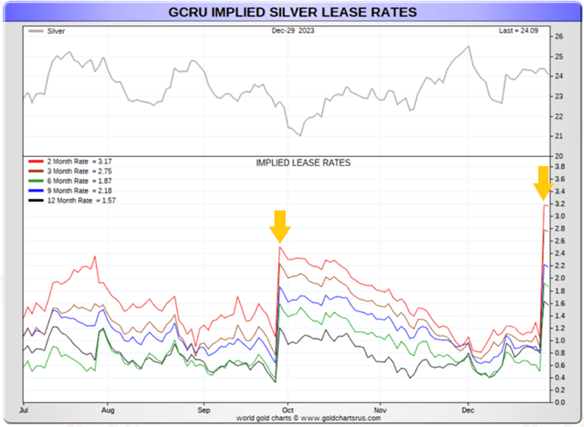 rising silver lease rates what is it telling us