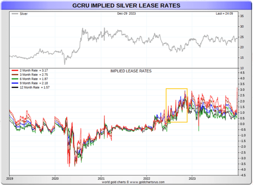 rising silver lease rates what is it telling us