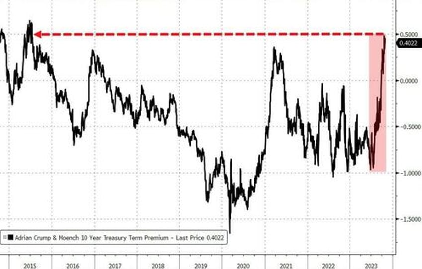 rising treasury yields cant substitute for fed rate hikes