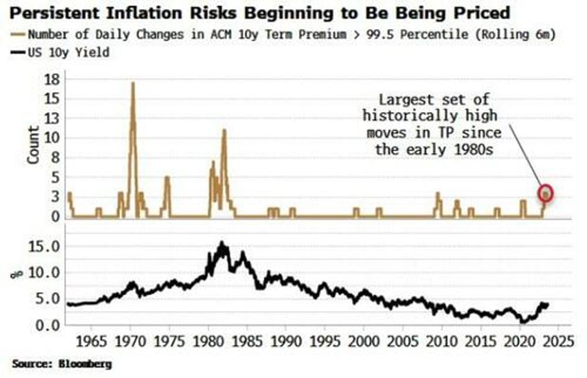 rising yields show market senses inflation risks