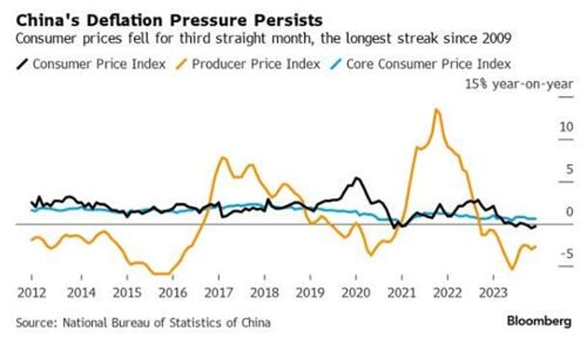 risk on moment for china yet to come after still weak data