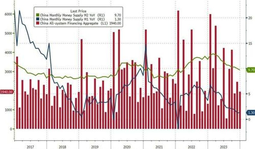 risk on moment for china yet to come after still weak data