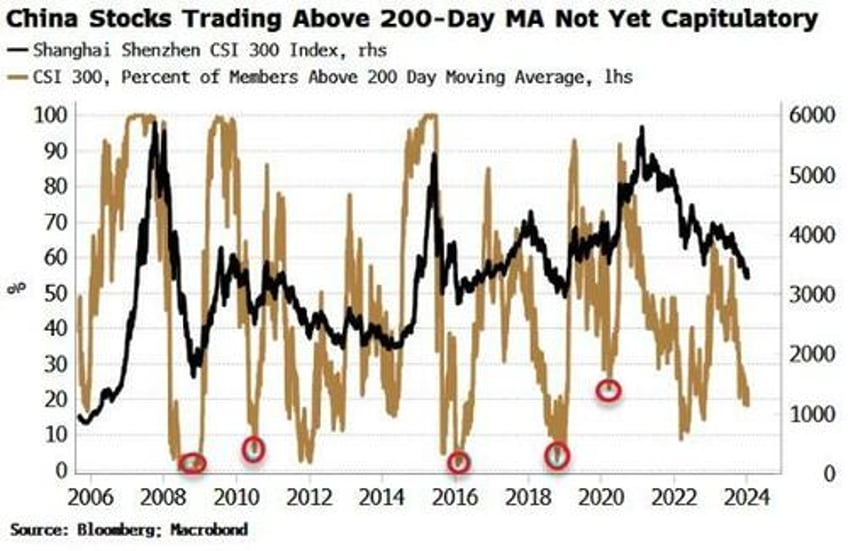 risk on moment for china yet to come after still weak data