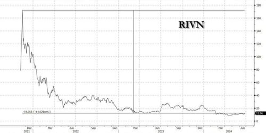 rivian soars 50 after 1 billion investment from volkswagen record shorts squeezed