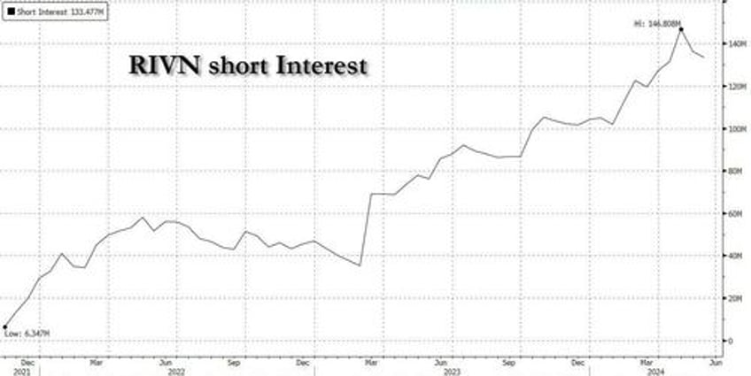 rivian soars 50 after 1 billion investment from volkswagen record shorts squeezed