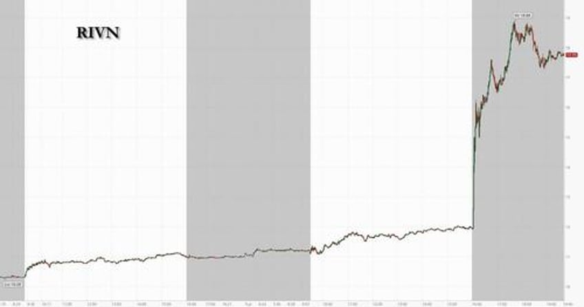 rivian soars 50 after 1 billion investment from volkswagen record shorts squeezed