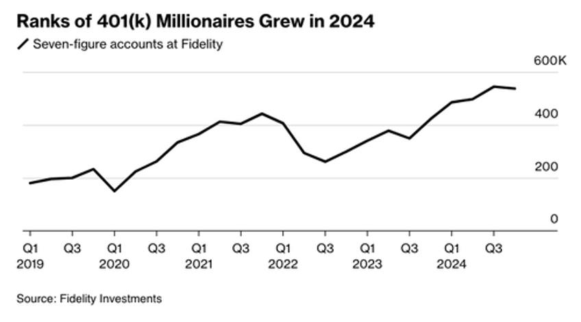 roaring 20s fidelitys 401k millionaire club soars on mag7 exceptionalism