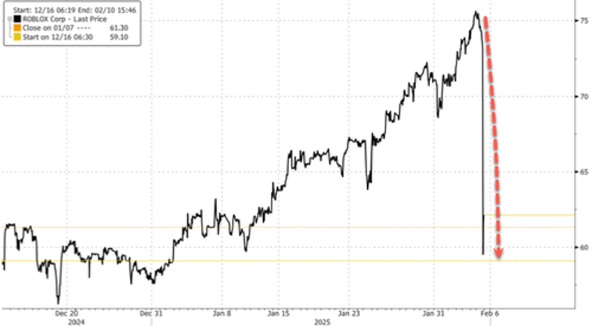 roblox shares plunge on active users miss as growth scare emerges
