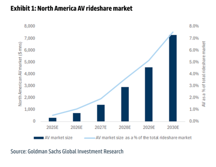 robotaxis enter commercialization phase in north america with hyperscaling next