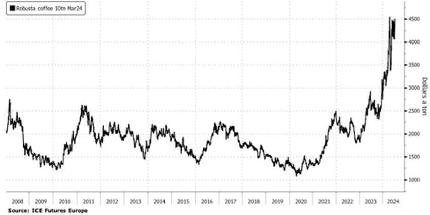 robusta rockets to 16 year high after major grower vietnam records export plunge