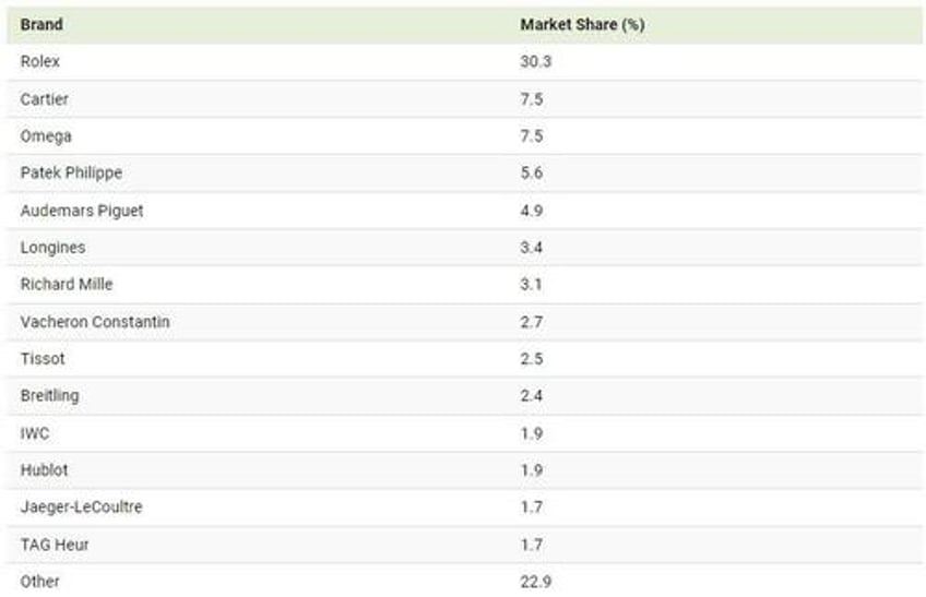 rolex still dominates the swiss watch market