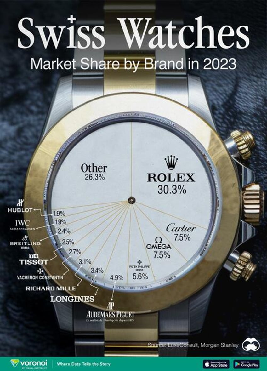 rolex still dominates the swiss watch market