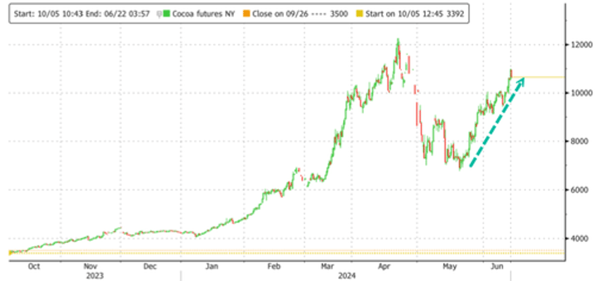 rollercoaster cocoa prices surge above 10000 a ton as global supply fears worsen 