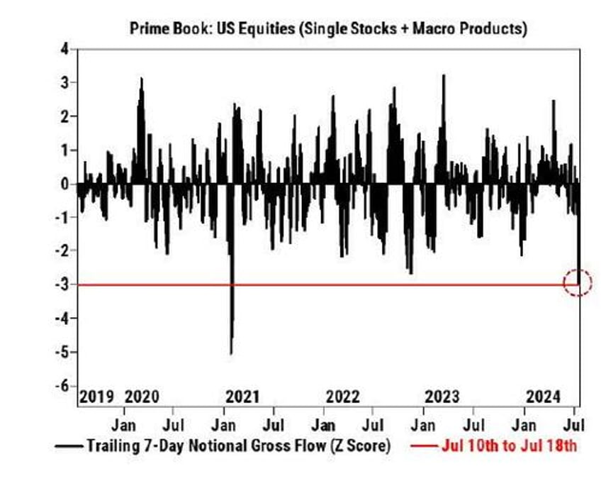 rollercoaster divergence long onlies and ctas liquidate as hedge funds buy the dip