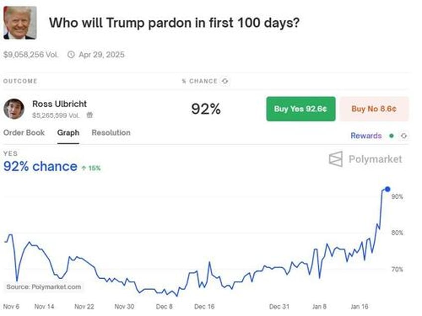 ross ulbricht pardon odds soar on polymarket after musks comments