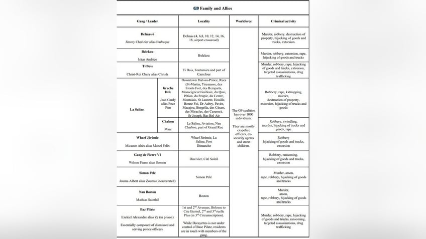 List of gangs and leaders who form the G9 Family and Allies