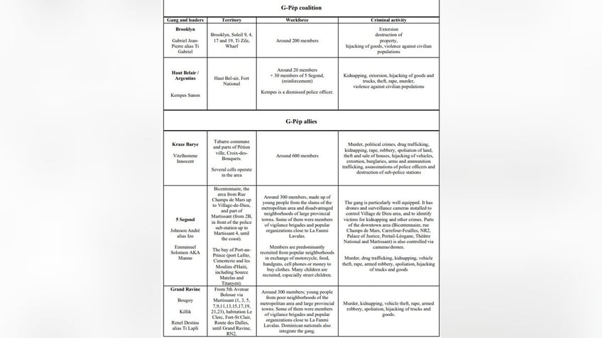 A list of Haitian gangs the form the G-Pep coalition, "Barbeque's" major gang rival.