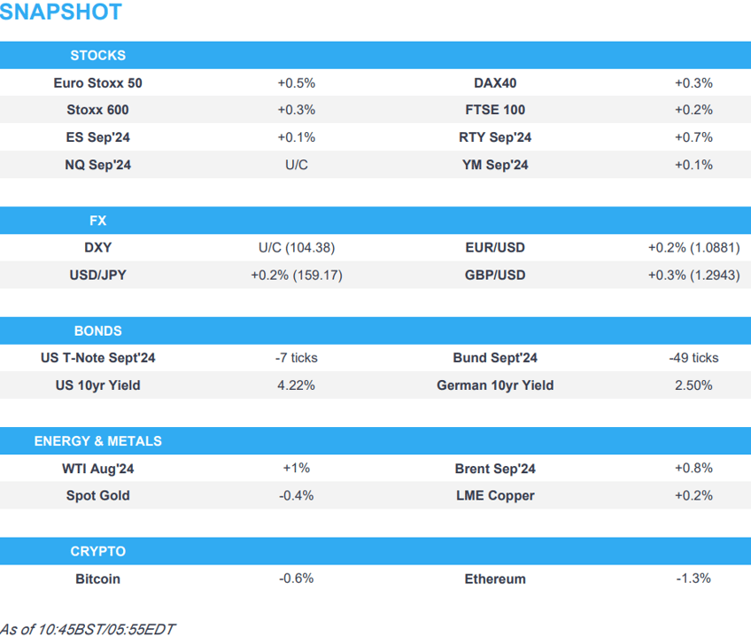 rty continues to outperform dollar is flat bonds slightly pare recent gains us ppi due newsquawk us market open