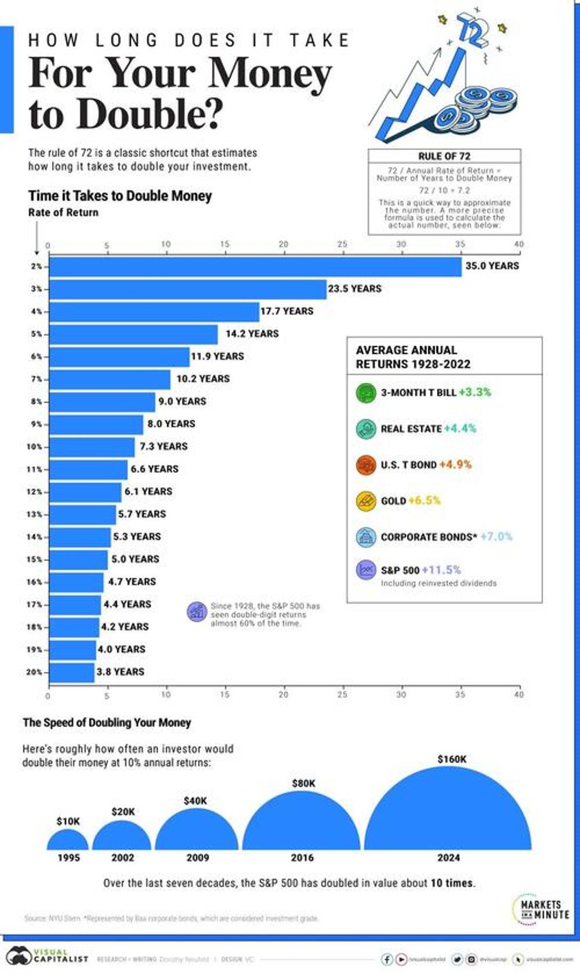 rule of 72 how long does it take to double your money