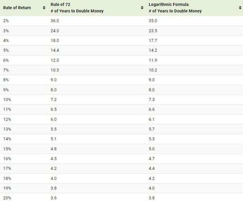 rule of 72 how long does it take to double your money