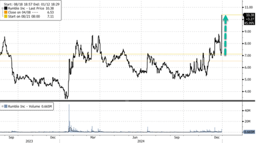 rumble shares erupt after 775 million tether investment 