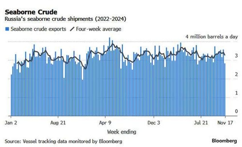 russia crude exports tumble to two month low