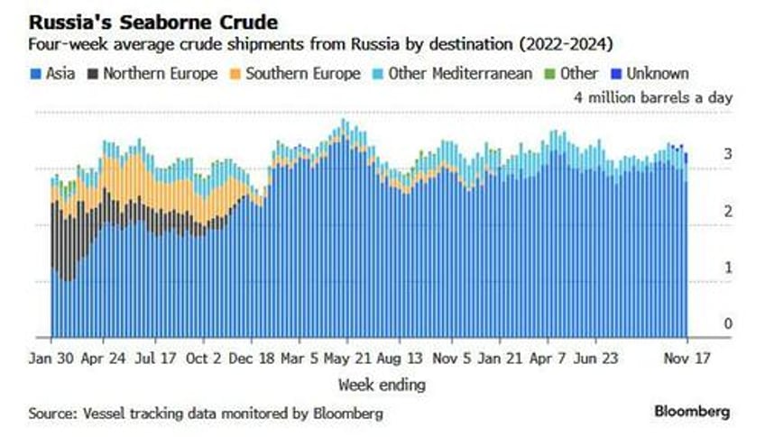 russia crude exports tumble to two month low