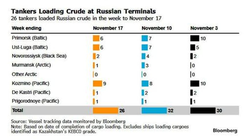 russia crude exports tumble to two month low