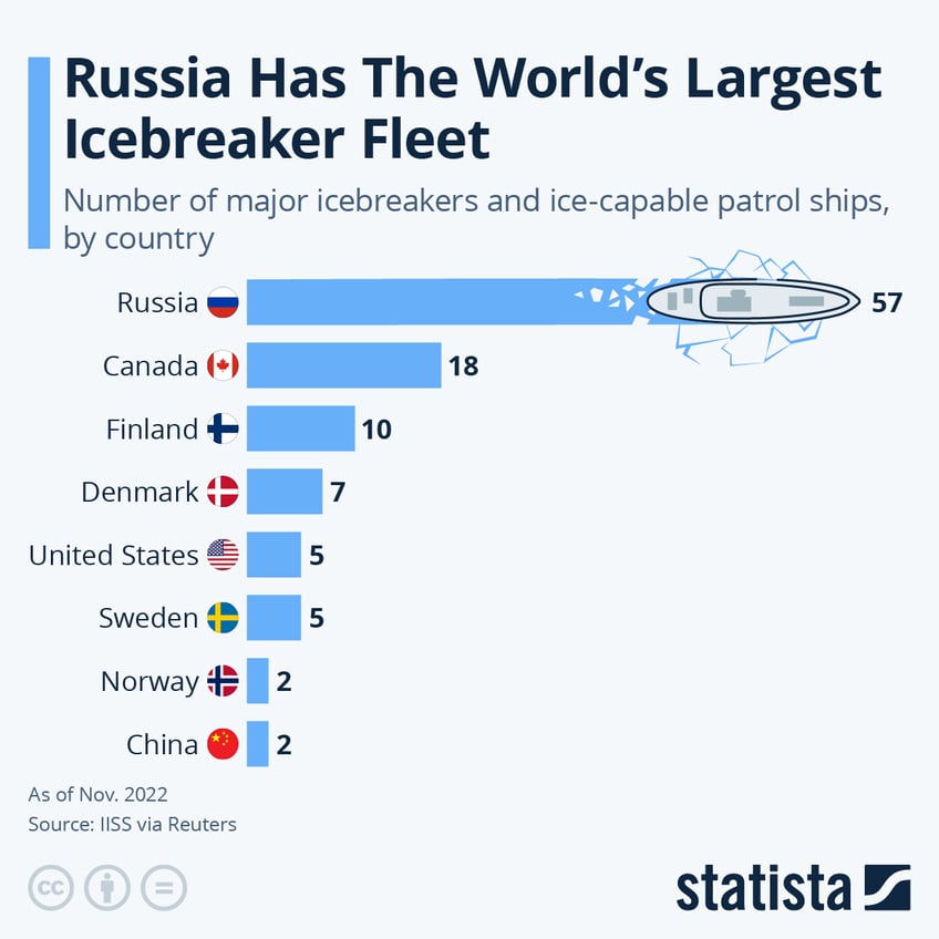 Infographic: Russia Has The World’s Largest Icebreaker Fleet | Statista