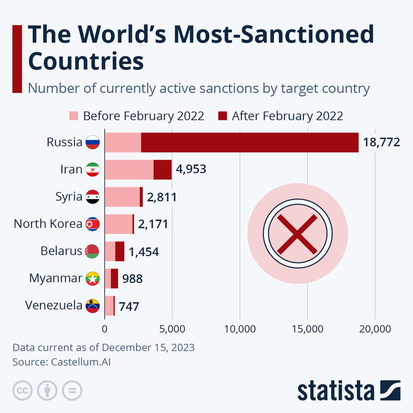 Infographic: The World's Most-Sanctioned Countries | Statista