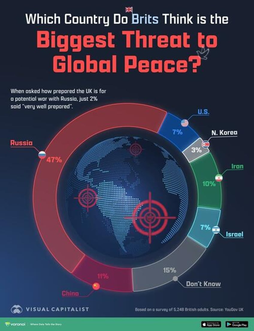 russia is the biggest threat to global peace according to brits