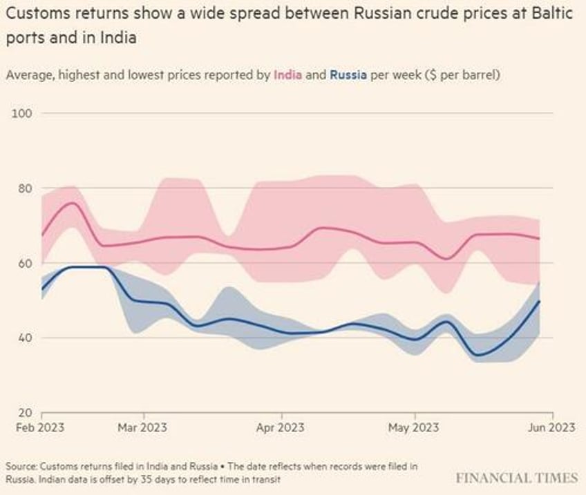 russia may have earned 12 billion by exploiting oil price cap loophole