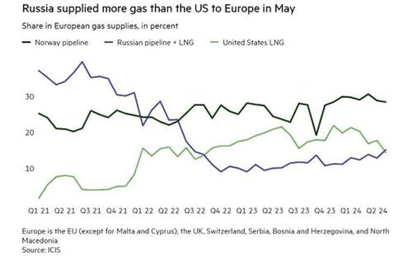 russia overtakes us as gas supplier to europe