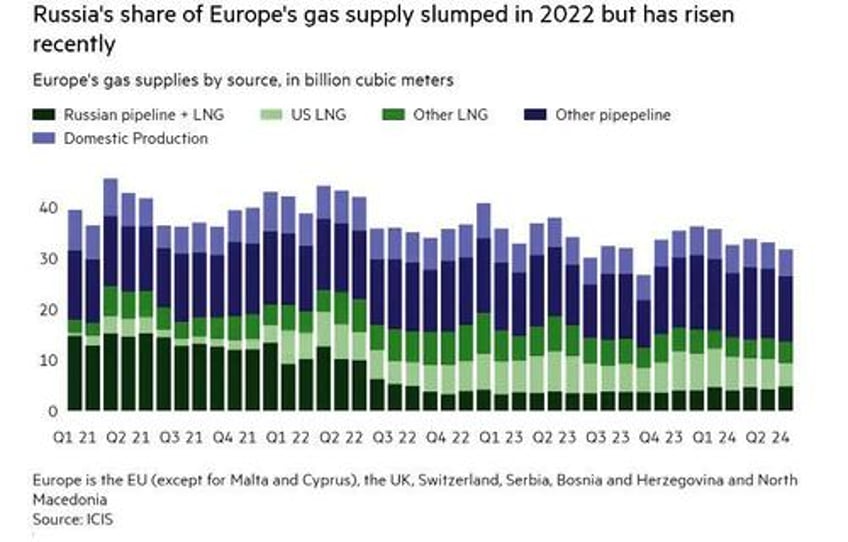 russia overtakes us as gas supplier to europe