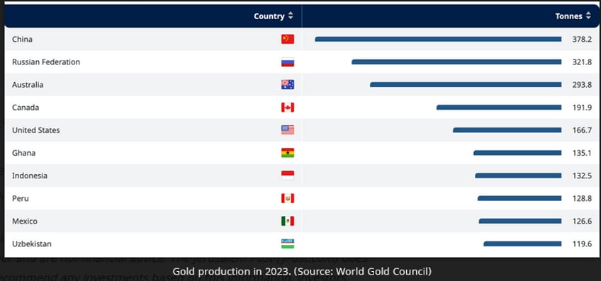 russia selling oil for gold in september