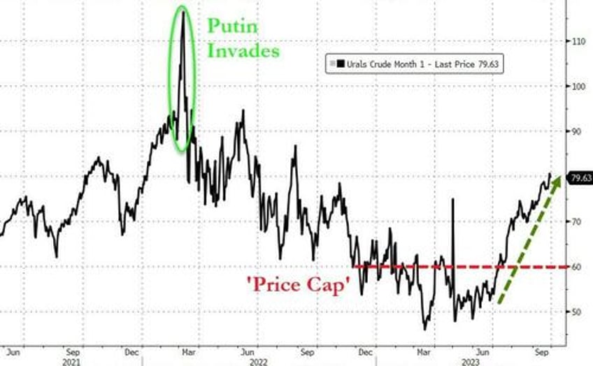russia sells urals oil to india at 20 above the price cap