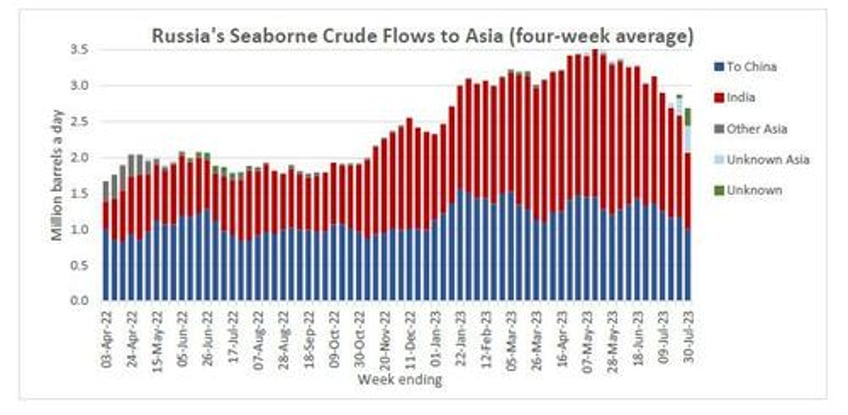 russian crude shipments tumble to lowest since january as urals price jumps to 65 breaching embargo cap