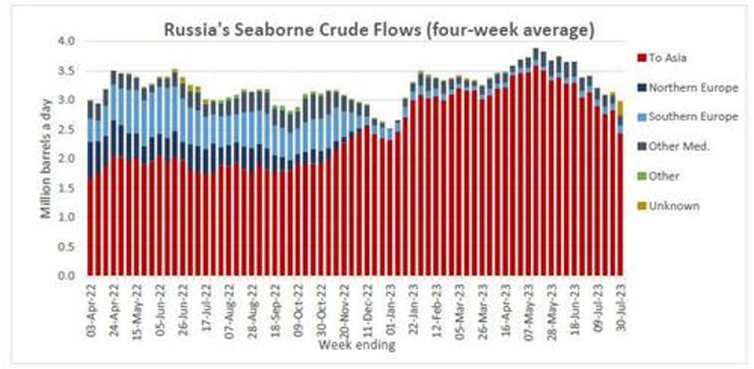 russian crude shipments tumble to lowest since january as urals price jumps to 65 breaching embargo cap