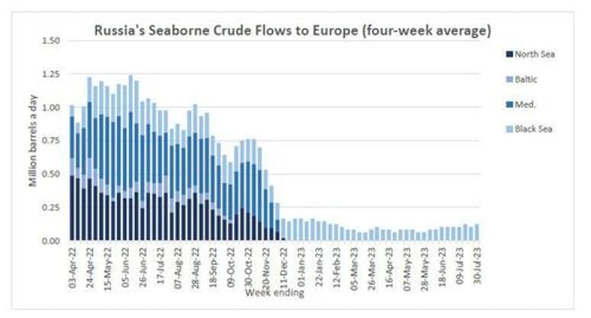 russian crude shipments tumble to lowest since january as urals price jumps to 65 breaching embargo cap