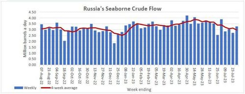 russian crude shipments tumble to lowest since january as urals price jumps to 65 breaching embargo cap