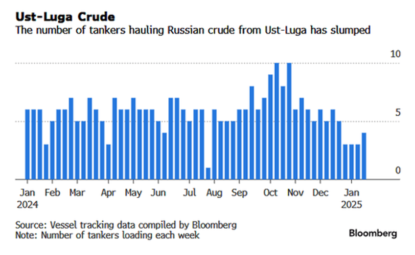 russian oil flows from second biggest baltic port unexpectedly tumble 