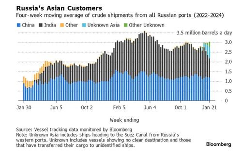 russian seaborne crude shipments drop to seven week low