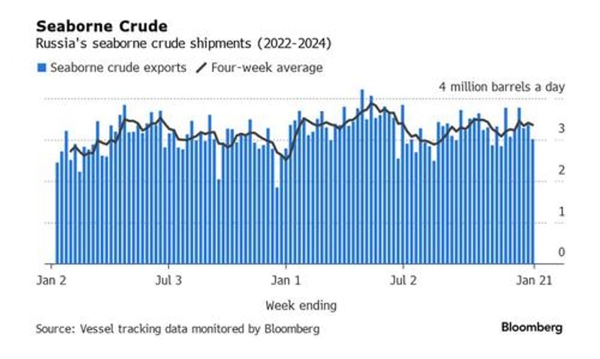 russian seaborne crude shipments drop to seven week low