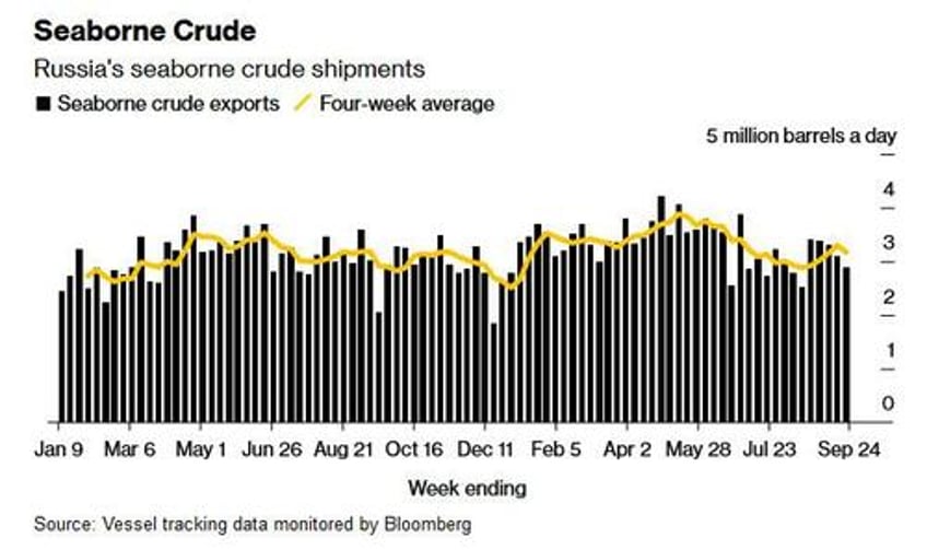 russias crude oil exports drop amid terminal maintenance