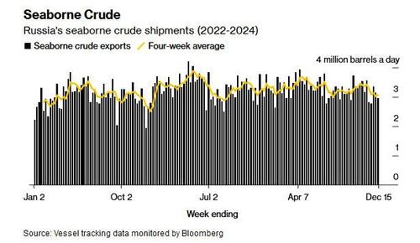 russias crude oil shipments slump by 11 in two months