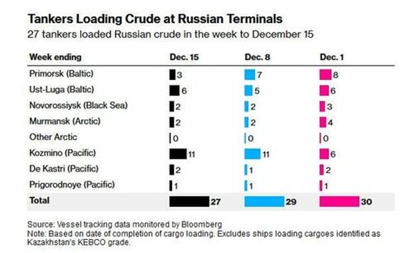 russias crude oil shipments slump by 11 in two months