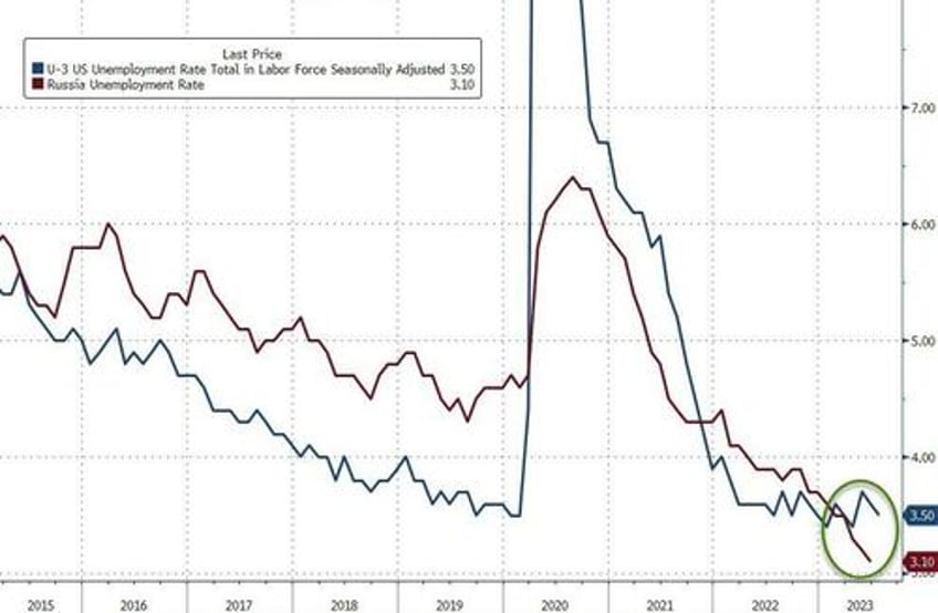 russias economy projected to grow despite western sanctions