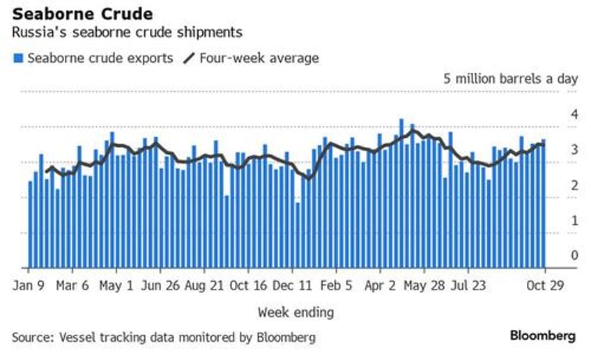 russias oil exports climb despite its commitment to cut supply