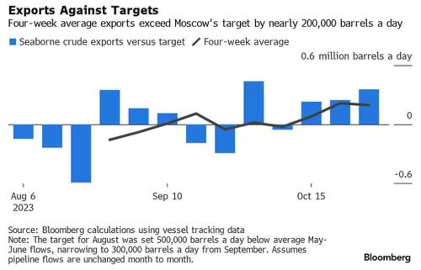 russias oil exports climb despite its commitment to cut supply